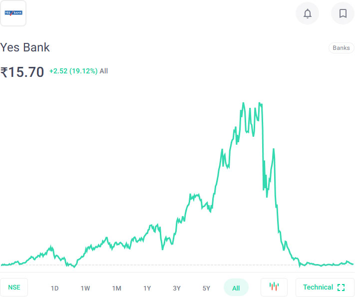 yes bank share price target 2026