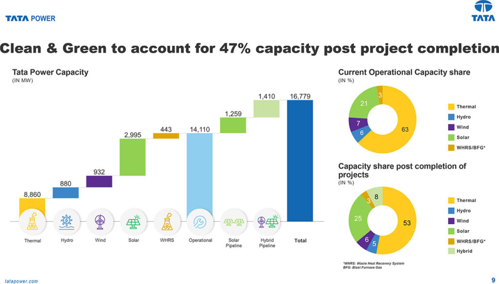 clean green to account for 47 capacity post project completion