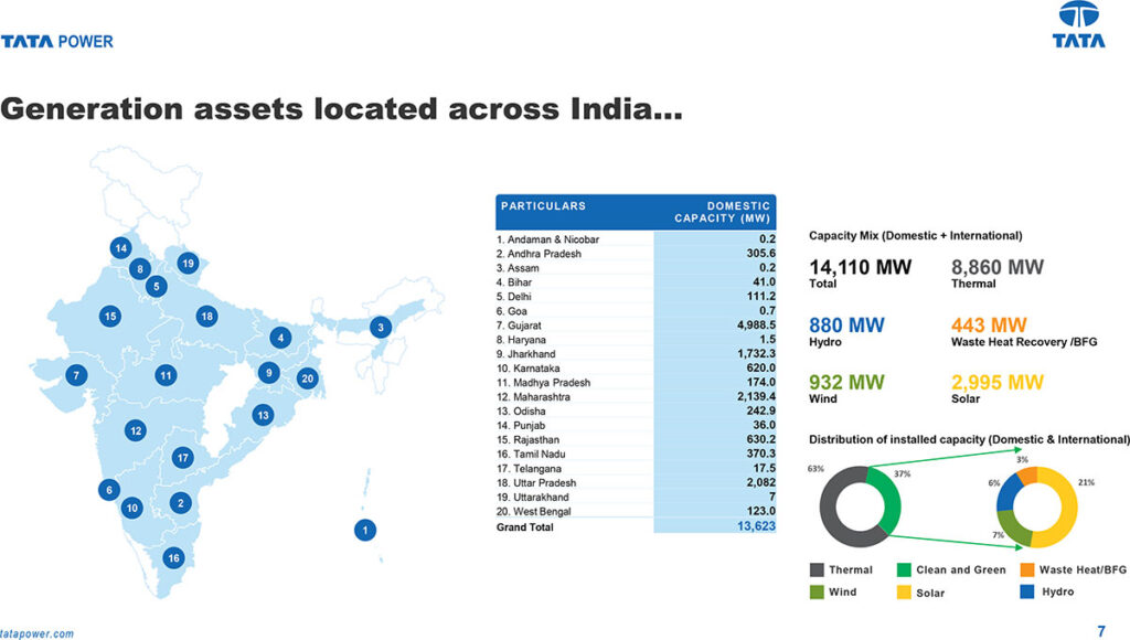 generation assets located across india