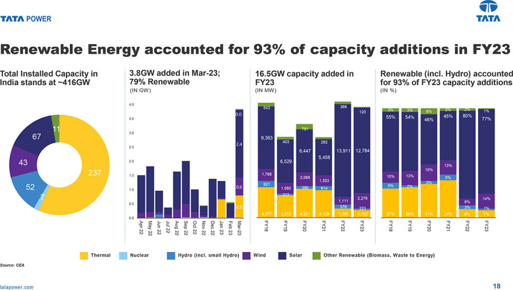 renewable energy accounted for 93 of capacity additions in fy23