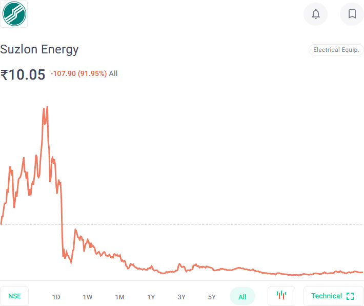 suzlon energy share price